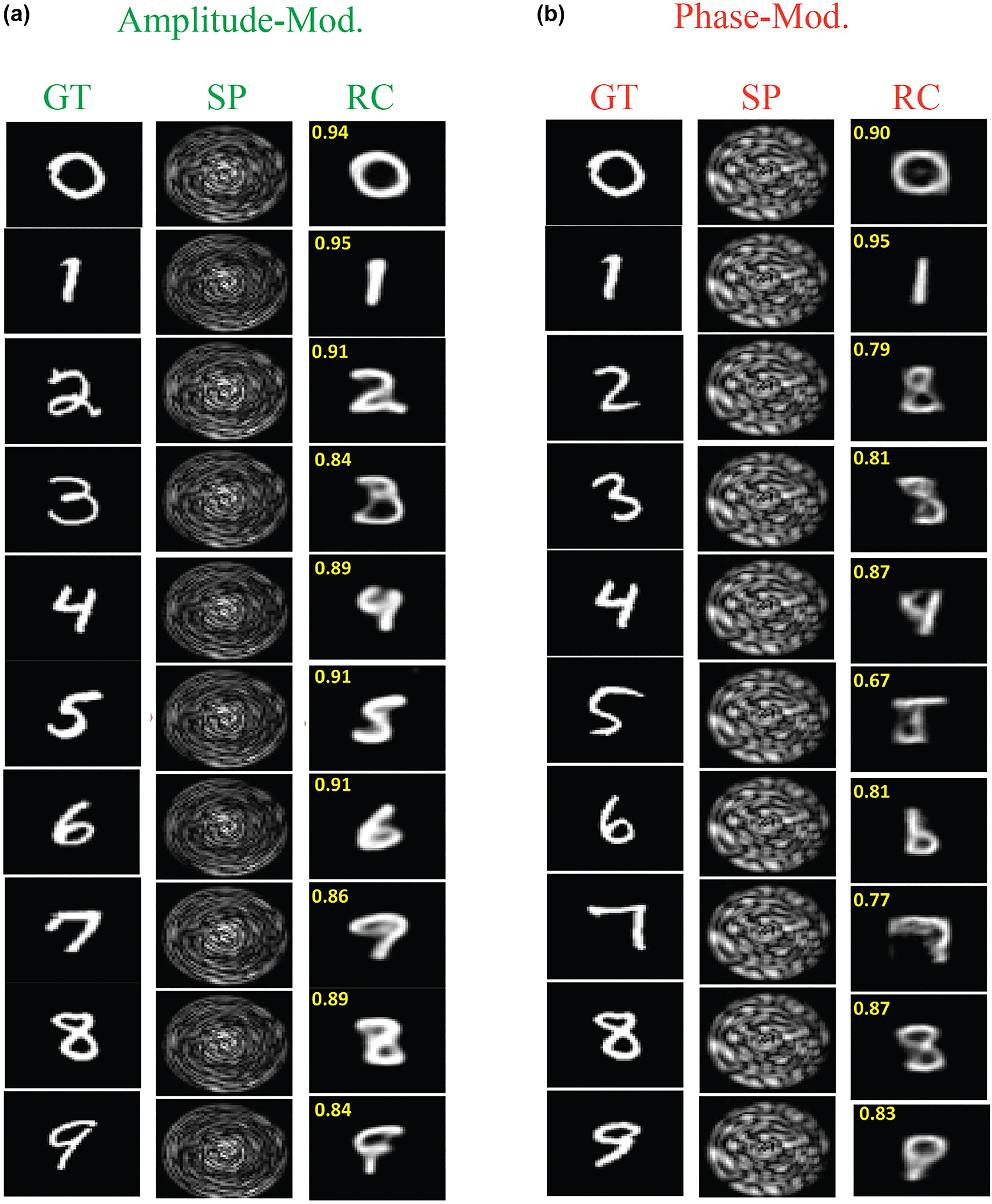 Figure 2: 
Performance of the network in transfer learning the reconstruction of the input amplitudes/phases from the output amplitude speckle patterns when the DNN is trained with the handwritten Latin alphabet. The speckle pattern for each image is obtained using the TM of the system.
(a) Reconstructed amplitude input patterns and (b) reconstructed phase input patterns of digit images. The performance metric (2-dimensional Pearson correlation between the GT images and RC images) are shown as inset. Figures adopted from [45].
