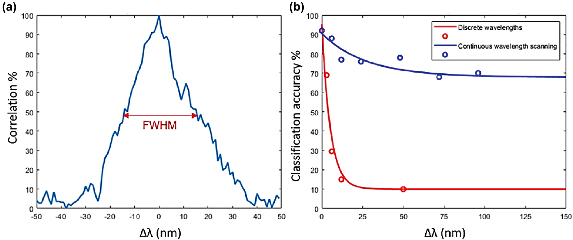 Figure 4: 
Speckle intensity correlation as a function of wavelength drift bandwidth; (b) Classification accuracy for datasets collected for the two cases discussed in the text: DNN trained at 800 nm wavelength and tested at data collected at different wavelengths (red circles) and DNN trained with data that include the perturbation (blue circles). Figures adopted from [54].
