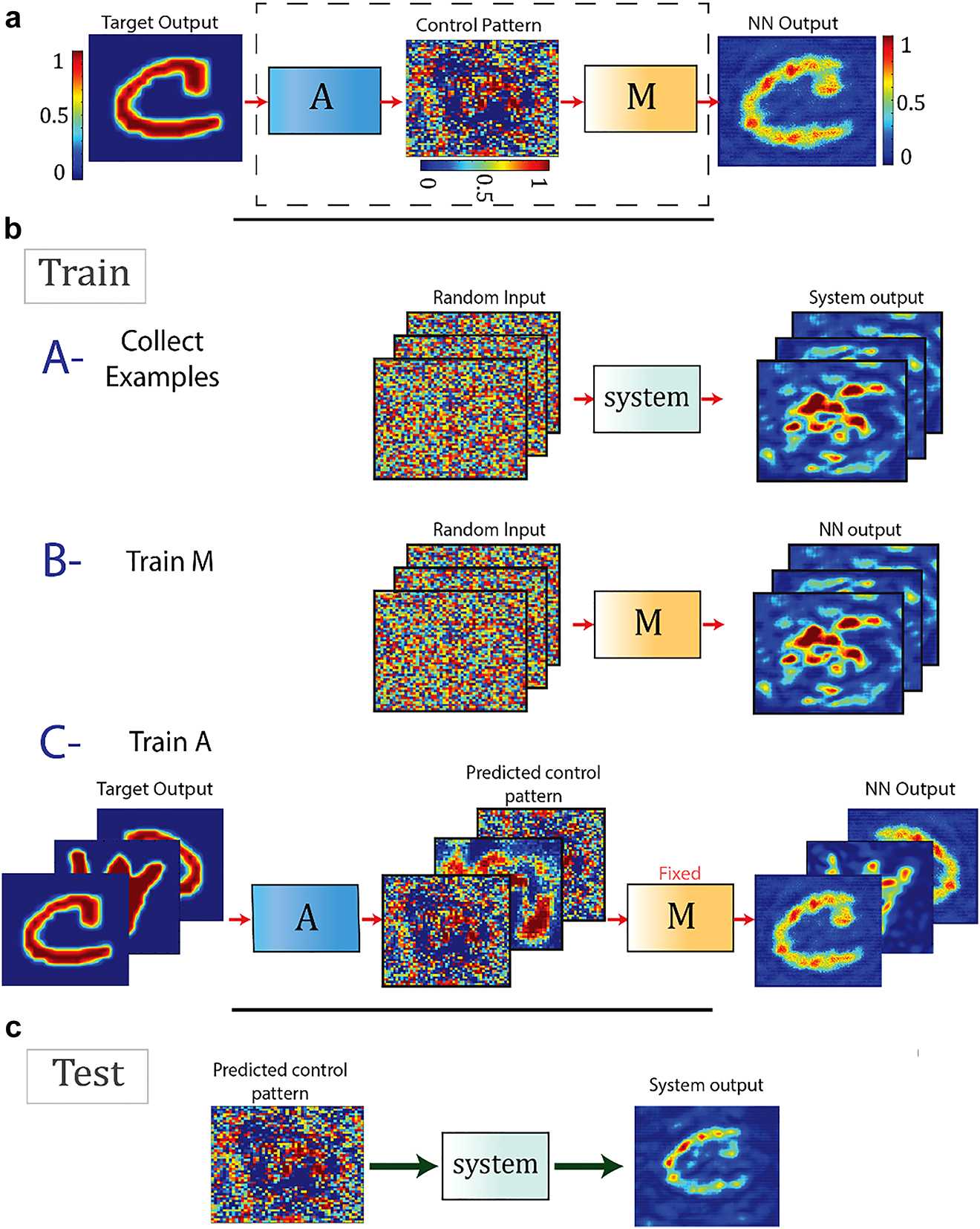 Figure 5: 
The projector network consists of two subnetworks: the model (M) and the actor (A). Once trained, the subnetwork actor accepts a target pattern desired to be projected at the output MMF to generate an SLM pattern. The training procedure is carried out in three steps. (i) A number of input control patterns are sent through the system and the corresponding outputs are captured on the camera. (ii) The subnetwork model is trained on these images to learn the mapping from the SLM to camera, so the model is essentially learning the optical forward path of light starting from its reflection from the SLM, propagation through the MMF and finally impinging on the camera. (iii) While the sub-network model is being fixed, the actor is fed with a target image and is asked to produce an SLM image corresponding to that target image. The actor-produced SLM image is then passed to the fixed subnetwork model. (c) The test procedure is carried out by feeding the target image to the trained subnetwork actor and acquiring the appropriate SLM image corresponding to that target image and sending it through the system. Figure adopted from [60].
