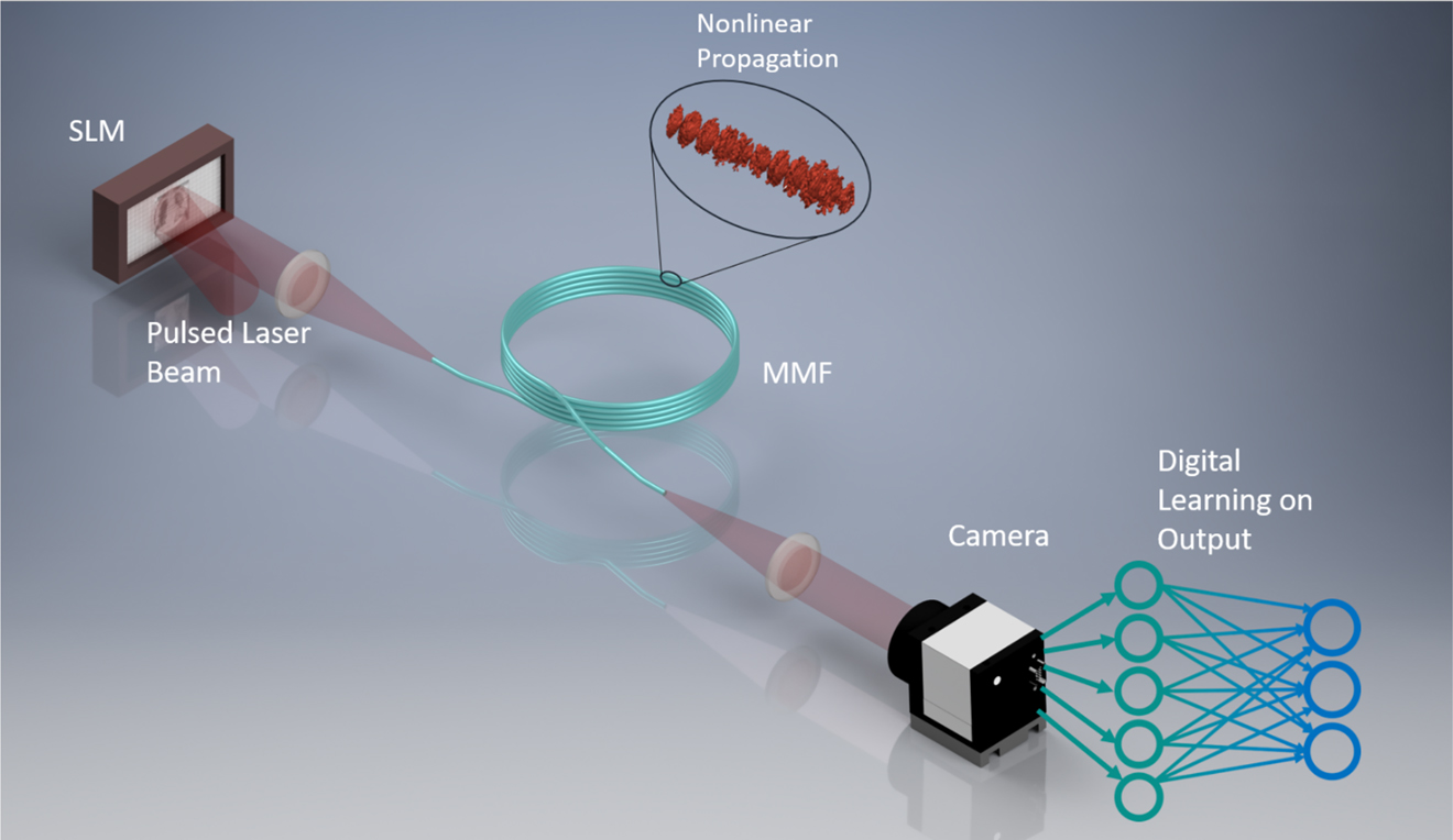 Figure 7: 
A simplified schematic of the nonlinear optical data transformation performed by an MMF. The change of spatial distribution of the electromagnetic wave with nonlinear propagation is shown in the inset and the training of a single digital neural network layer on the collected data is illustrated next to the camera. Figure illustrating the system of [32].
