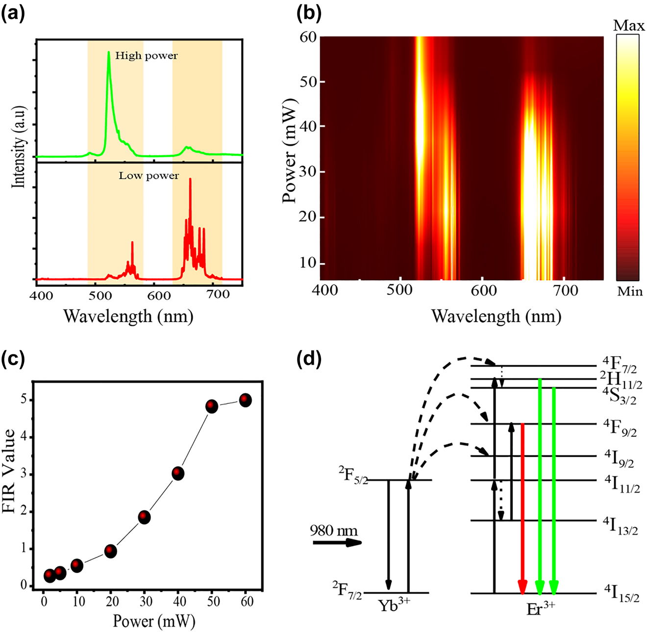 Figure 2: 
Power dependence of upconversion emission spectra and FIR value for the Y2O3:Er3+/Yb3+ with optical heater.
(a) UC emissions (at low and high power excitation) from Y2O3:Er3+/Yb3+ microrod coated with optical heater Ag NIs; (b) excitation-power dependence of UC emission from Y2O3:Er3+/Yb3+ microrod coated with optical heater Ag NIs; (c) dependence of FIR value, I523/I555, on the excitation power; (d) energy level diagram and corresponding transitions of Yb3+ and Er3+.
