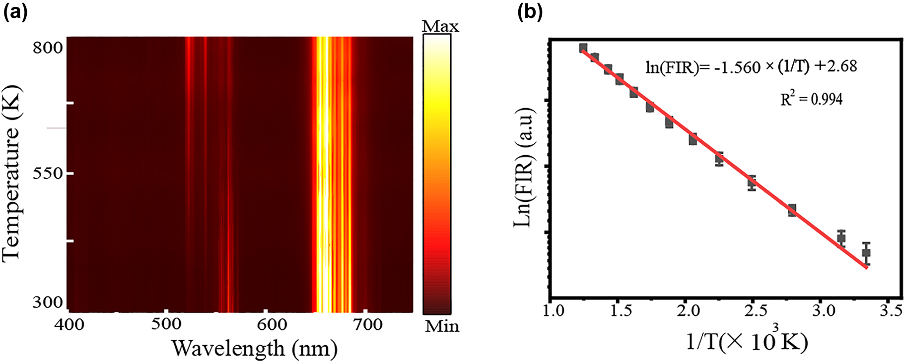 Figure 3: 
Calibration curve to built the relationship between UCL intensity and temperature.
(a) Temperature-dependent UC emission of Y2O3:Er3+/Yb3+ microrod obtained on a conventional heating stage; (b) FIR as a function of temperature (dots) and fitting result (solid line).
