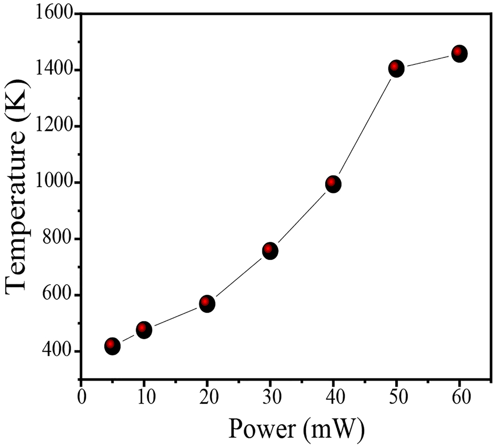 Figure 4: 
The power-dependent temperature at the optical heater, calculated from the FIR value (I523/I555).
