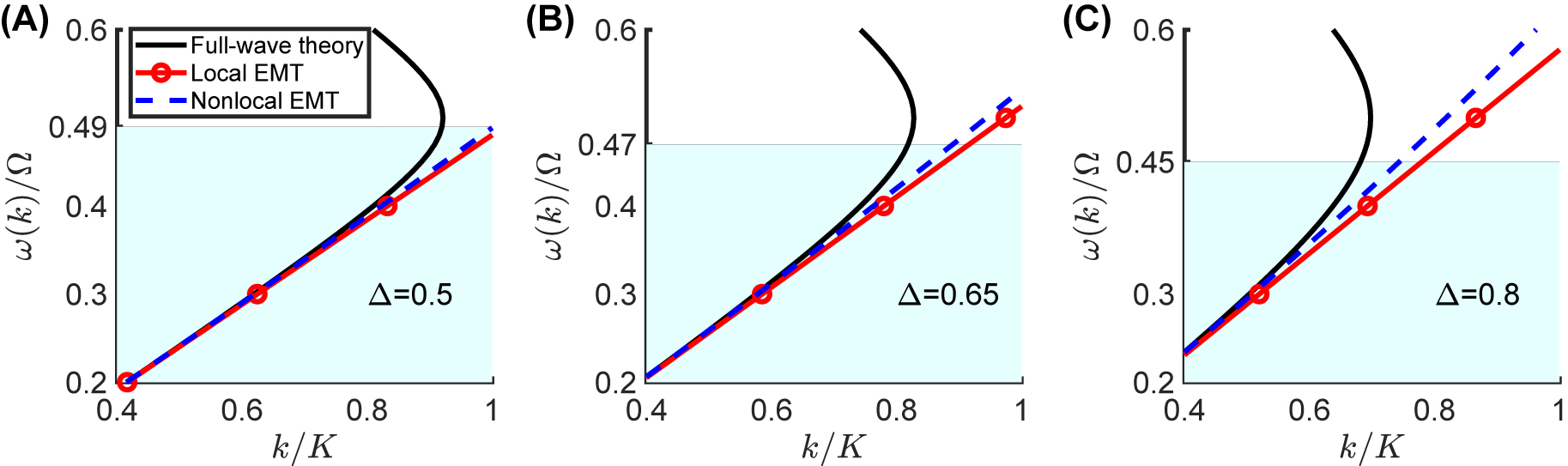 Figure 1: 
Comparison between the predictions from the full-wave theory and both local an nonlocal EMT models for a temporal metamaterial with relative permittivity as in Eq. (10), with 





ε

̄


=
5


$\bar{\varepsilon }=5$



.
(A)–(C) Normalized angular frequency ω/Ω as function of the normalized wavenumber k/K, for Δ = 0.5, 0.65, and 0.8, respectively.The light-blue shaded area indicates the region where the nonlocal EMT works well (≲10% error with respect to full-wave theory).
