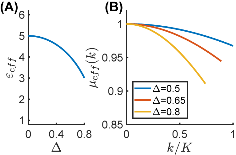 Figure 2: 
Effective parameters for the temporal metamaterial considered in Figure 1.
(A) Effective relative permittivity ϵ
eff as a function of Δ; (B) effective relative permeability μ
eff(k) as a function of k/K, for different values of the modulation depth Δ. Note that μ
eff(k) is only shown within the region where the nonlocal EMT holds (≲10% error with respect to full-wave theory).
