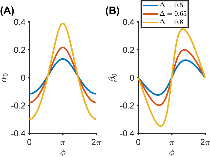 Figure 3: 
Nonlocal temporal boundary. (A) and (B) Nonlocal effective boundary parameters α
0 and β
0, respectively, as a function of the modulation phase ϕ. Here, t
0 = 0, and a metamaterial with the permittivity profile in Eq. (10) is considered with 





ε

̄


=
5


$\bar{\varepsilon }=5$



.
