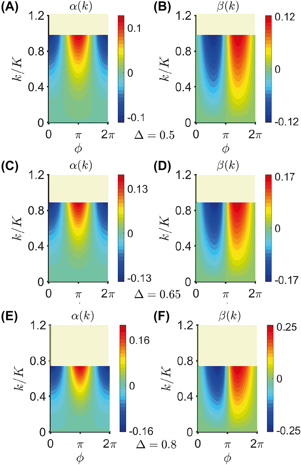 Figure 4: 
Nonlocal contributions in Eq. (14) as a function of k/K and ϕ, for Δ = 0.5 ((A) and (B)), Δ = 0.65 ((C) and (D)), and Δ = 0.8 ((E) and (F)). Here, t
0 = 0 and a temporal metamaterial with the permittivity profile in Eq. (10) is considered, with 





ε

̄


=
5


$\bar{\varepsilon }=5$



. The parameters are only shown within the region where the nonlocal EMT holds (≲10% error with respect to full-wave theory).
