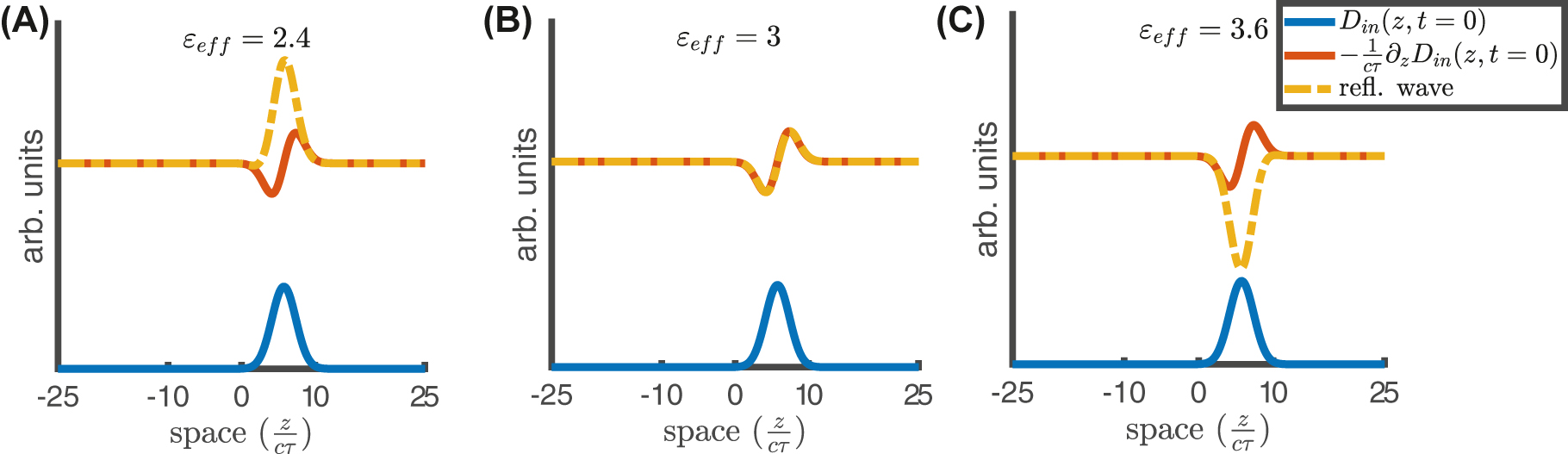 Figure 5: 
Spatial profiles of reflected (backward) pulses D

r
(z, t
1) (t
1 ≃ 20τ) in the configuration described by Eqs. (11) and (10), with ɛ
1 = 3, t
0 = 10τ, ϕ = 3π/2, Δ = 0.8, and 





ε

̄


=
4,5,6


$\bar{\varepsilon }=4,5,6$



 shown in panels (A)–(C), respectively. The blue curve represents the incident pulse profile D
in(z, t = 0), and the backward pulse D

r
(z, t
1) (orange-dashed) is superposed to the first spatial derivative of D
in(z, t = 0) (red).
