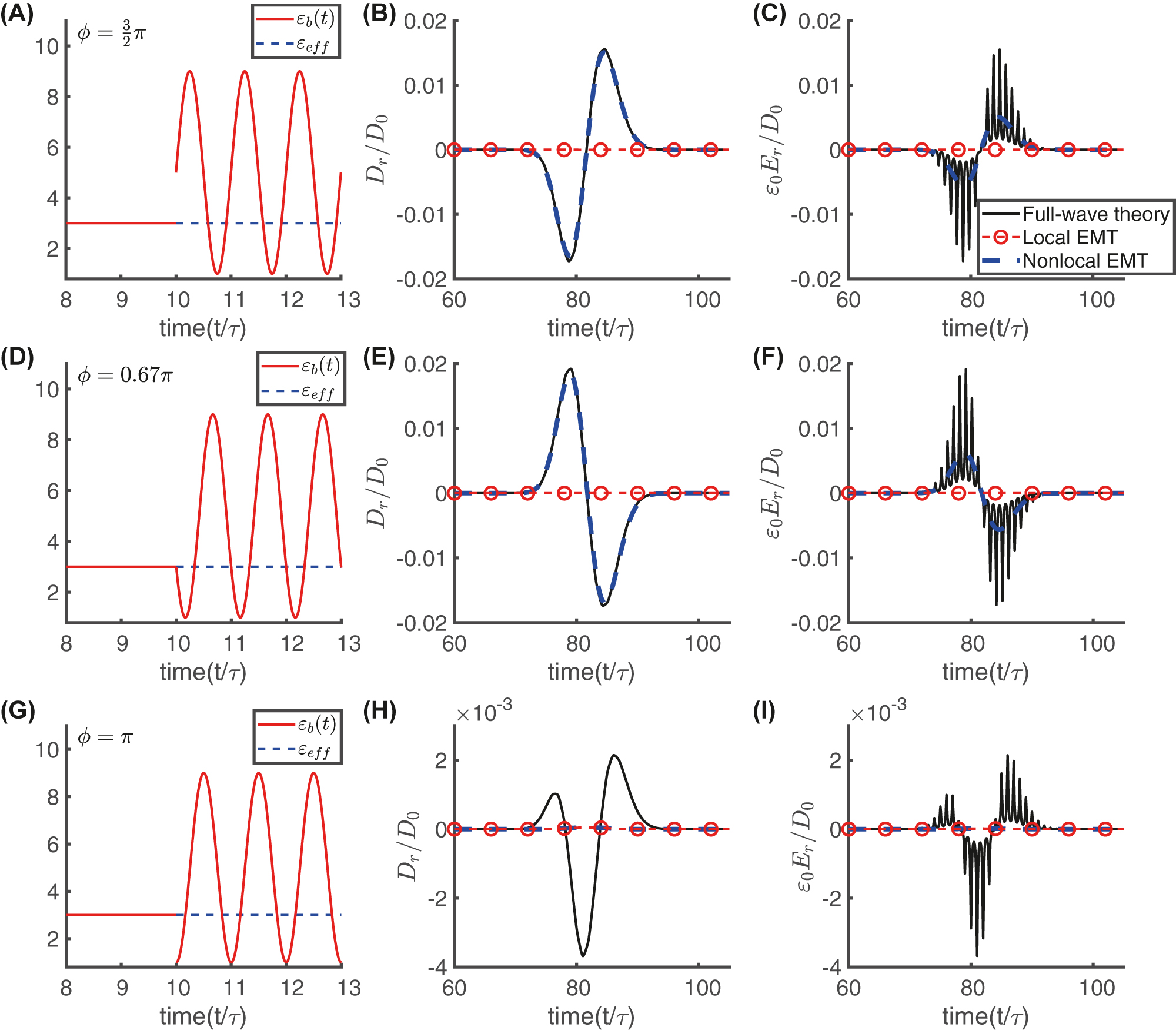 Figure 7: 
Comparison between the backward wavepacket profiles predicted by full-wave simulations, local and non-local EMTs. The considered temporal dielectric profiles ensuring the impedance-matching conditions [i.e., the configuration described by Eqs. (11) and (10), with ɛ
1 = 3, t
0 = 10τ, Δ = 0.8, and 





ε

̄


=
5


$\bar{\varepsilon }=5$



] is plotted with ϕ = 3π/2 (panel (A)), ϕ = 0.67π (panel (D)), and ϕ = π (panel (G)). Panels (B), (E), and (H) show the corresponding normalized electric inductions D
r/D
0 for the backward pulses. Panels (C), (F), and (I) show the corresponding normalized electric fields ɛ
0
E
r/D
0. All temporal profiles are evaluated at z = −30cτ.
