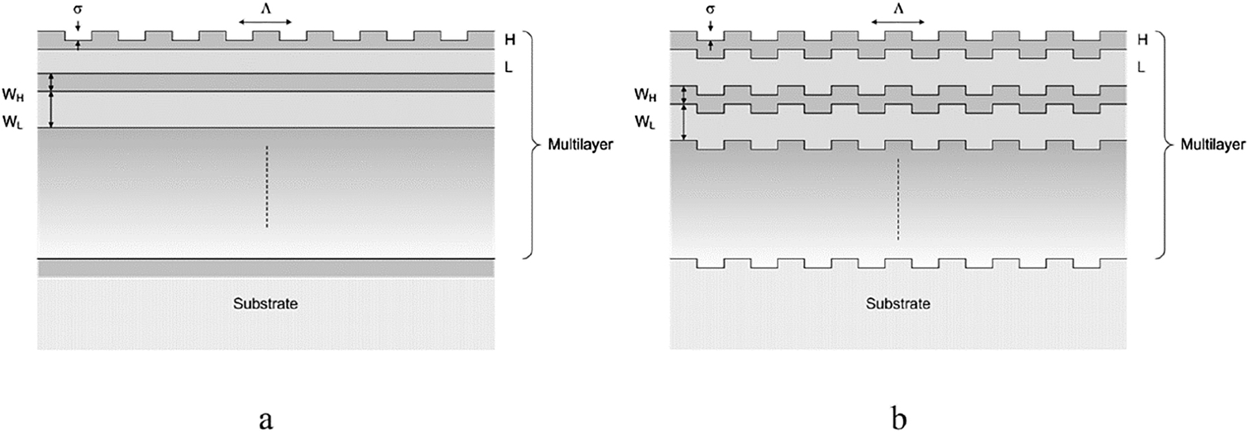 Figure 2:
GWOC geometries with (a) grating defined in the topmost laser and (b) grating defined in all interfaces of the multilayer.