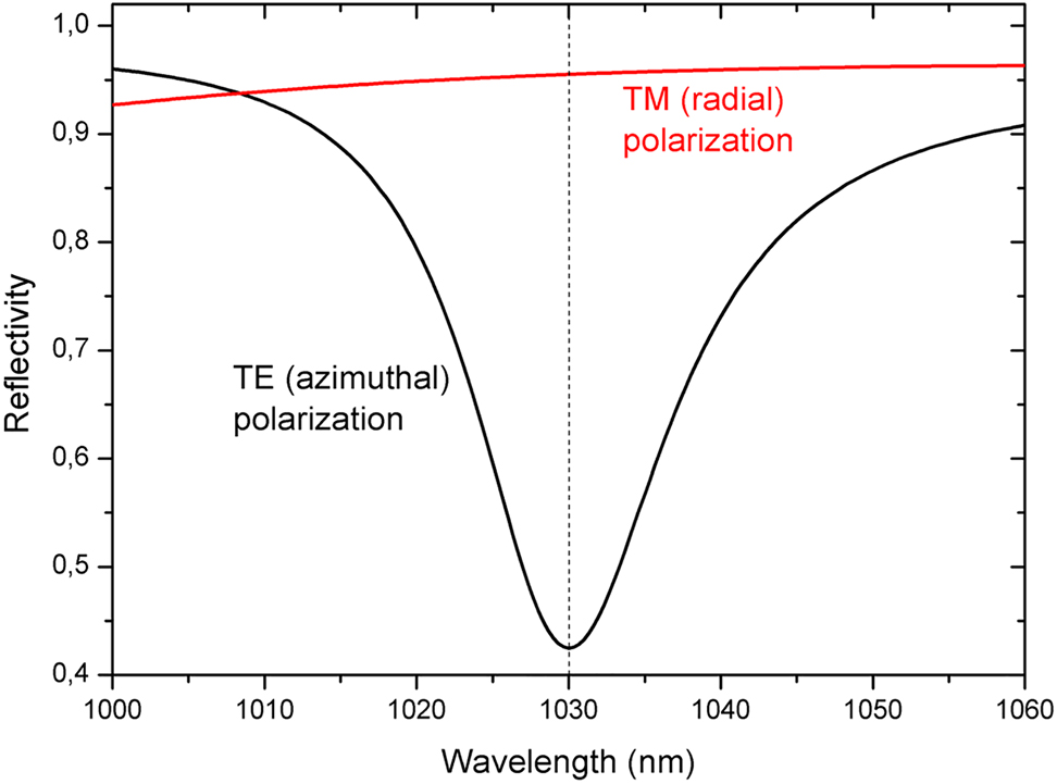 Figure 3:
Calculated TE and TM reflectivity for a multiple corrugated GWOC.