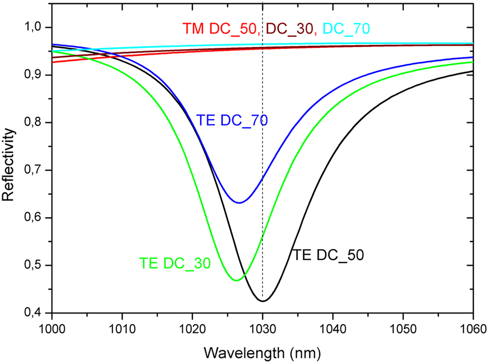 Figure 4:
Calculated reflectivities for TE and TM polarized radiation of GWOCS with a grating duty cycles of 30, 50 (nominal design value) and 70%.