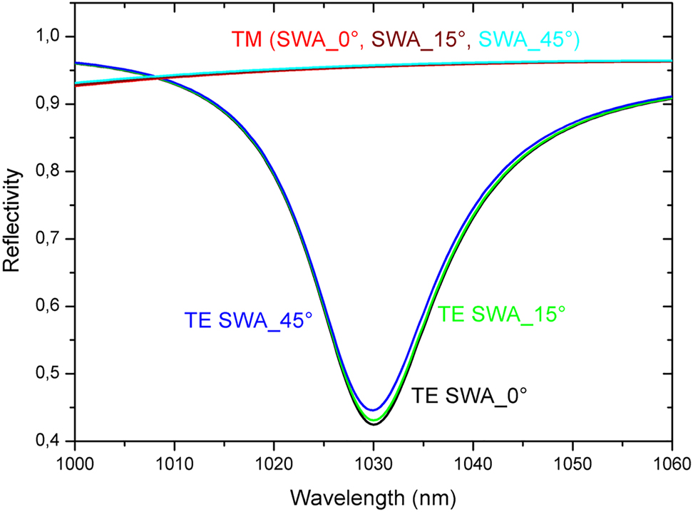 Figure 5:
Calculated reflectivities for TE and TM polarized radiation for 3 different angles of the side walls (SWA) of the GWOC’s grating profiles.