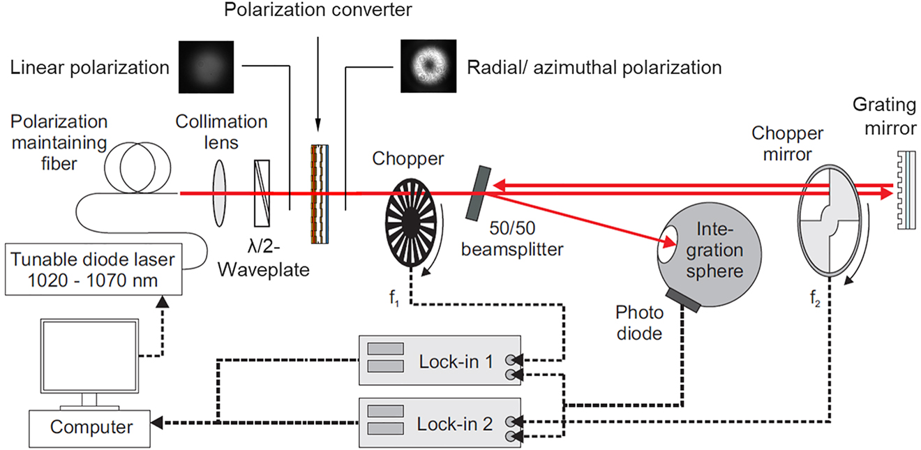 Figure 7: 
Setup for the spectroscopic measurement according to [58] modified by using a radially or azimuthally polarized beam to directly measure the reflectivities of the axially symmetric GWOCs.
