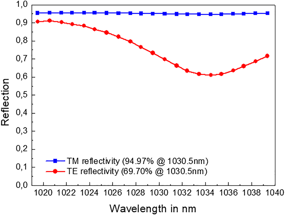 Figure 8:
Measured radial (TM) and azimuthal (TE) reflectivities versus wavelength.