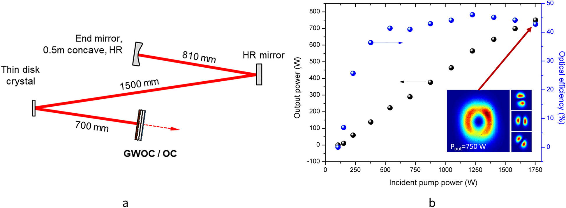 Figure 9:
Experimental results obtained with the grating output coupler (GWOCS) with (a) Setup of the thin-disk laser oscillator using the GWOC for output coupling and (b) its laser performance.