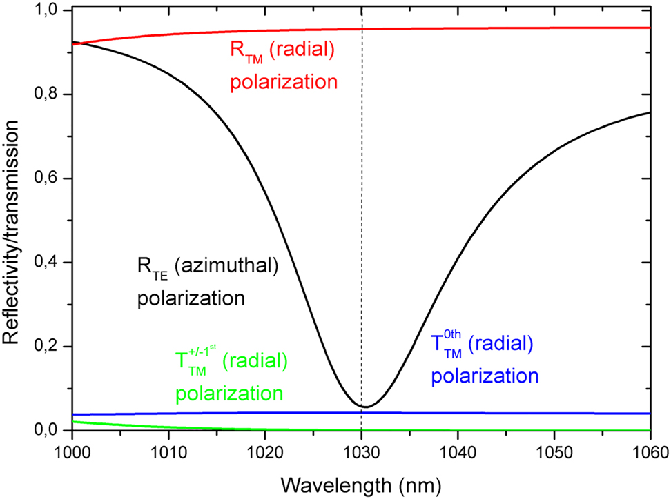 Figure 10:
Calculated reflectivities (0th order) for TE and TM polarized radiation and transmissivities (0th and ±1st orders) for TM polarized radiation incident on the GWOC with the new design.