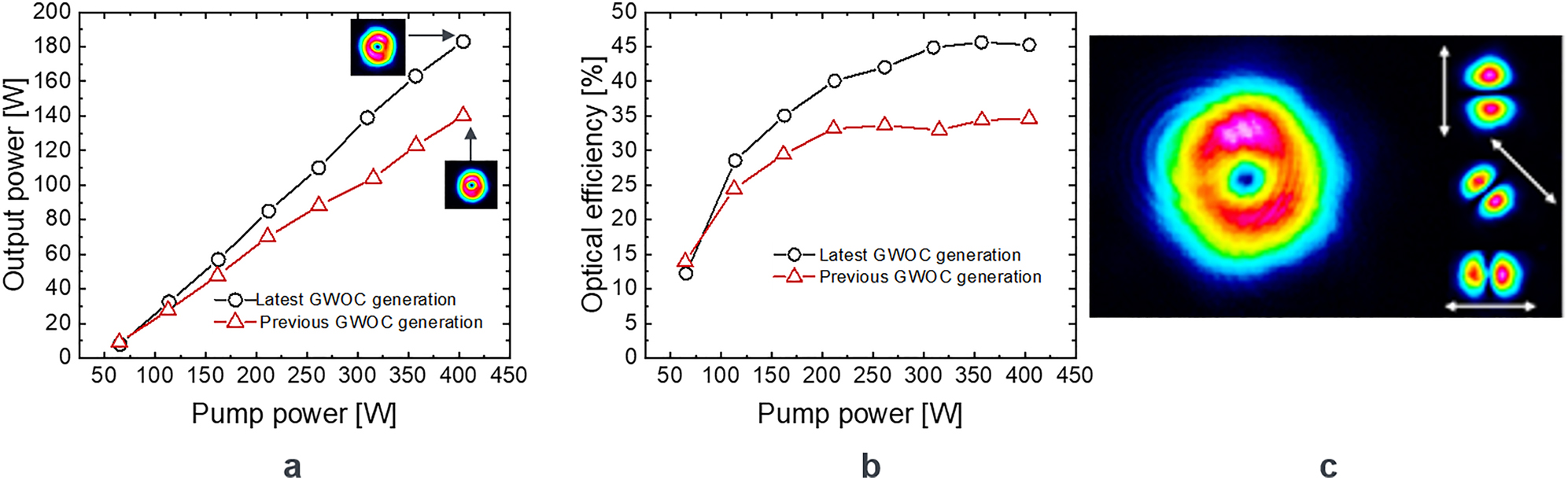 Figure 11:
Laser performance comparing the two GWOC generations (left, middle) and qualitative analysis of the polarization of the output beam obtained with the new GWOC.