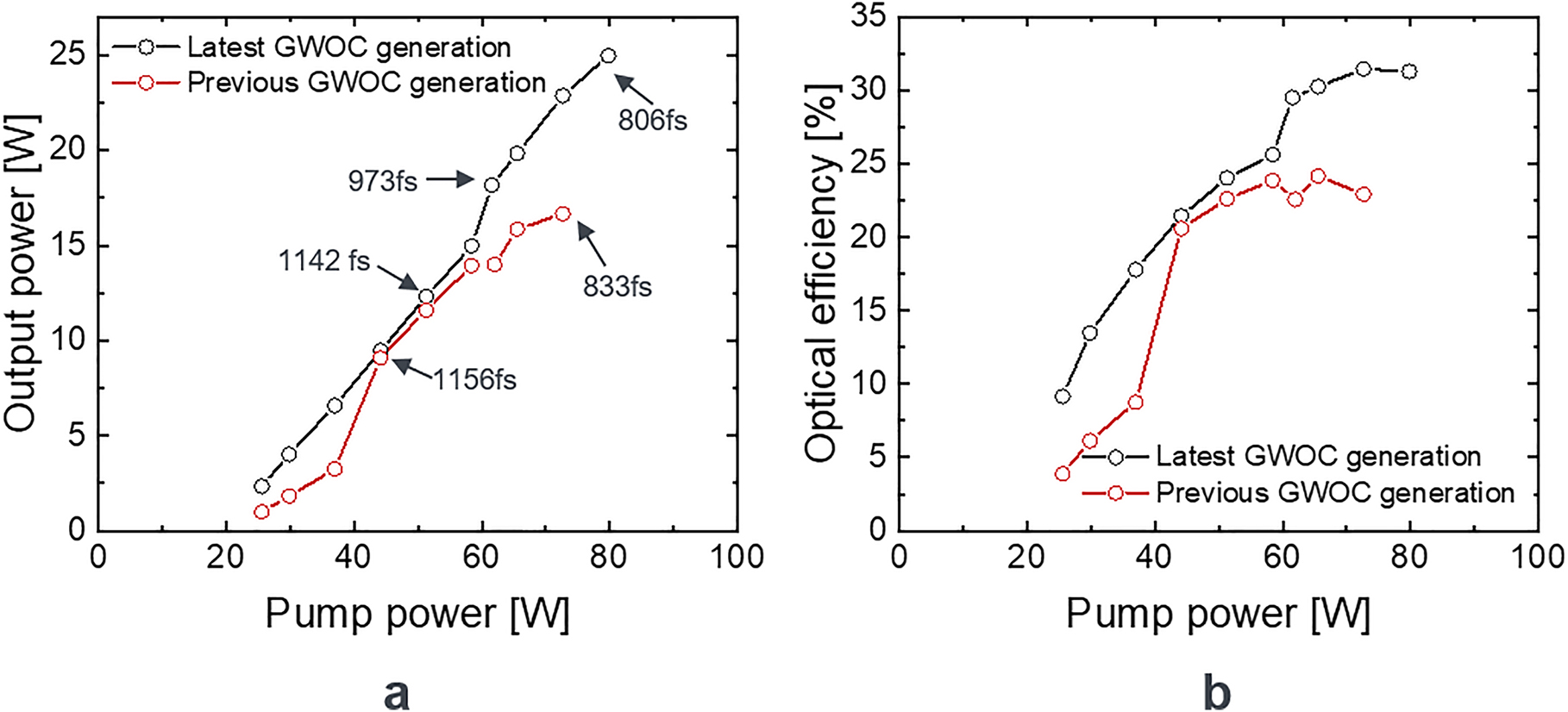 Figure 12:
Laser output power (a) and optical efficiency (b) using the GWOCs in a mode-locked thin-disk laser.