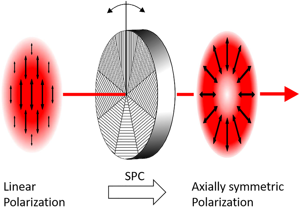 Figure 13:
Principle of the conversion of a linearly polarized beam into on with axially symmetric polarization (example with 8 segments of half-wave plates). SPC: segmented polarization converter.