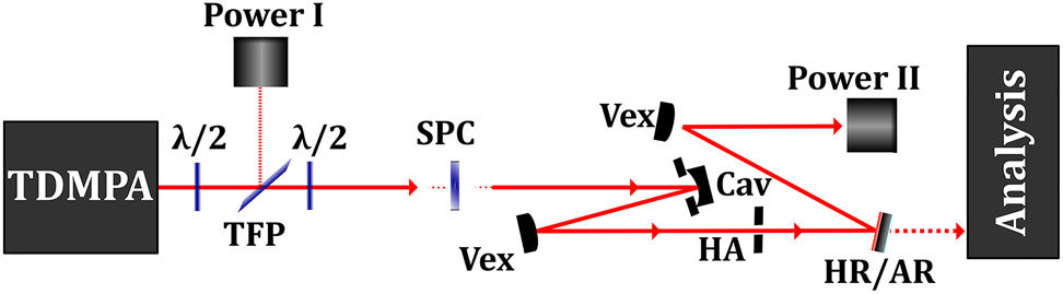 Figure 14:
Experimental setup for the conversion of the linear polarization of a beam into radial or azimuthal polarization.