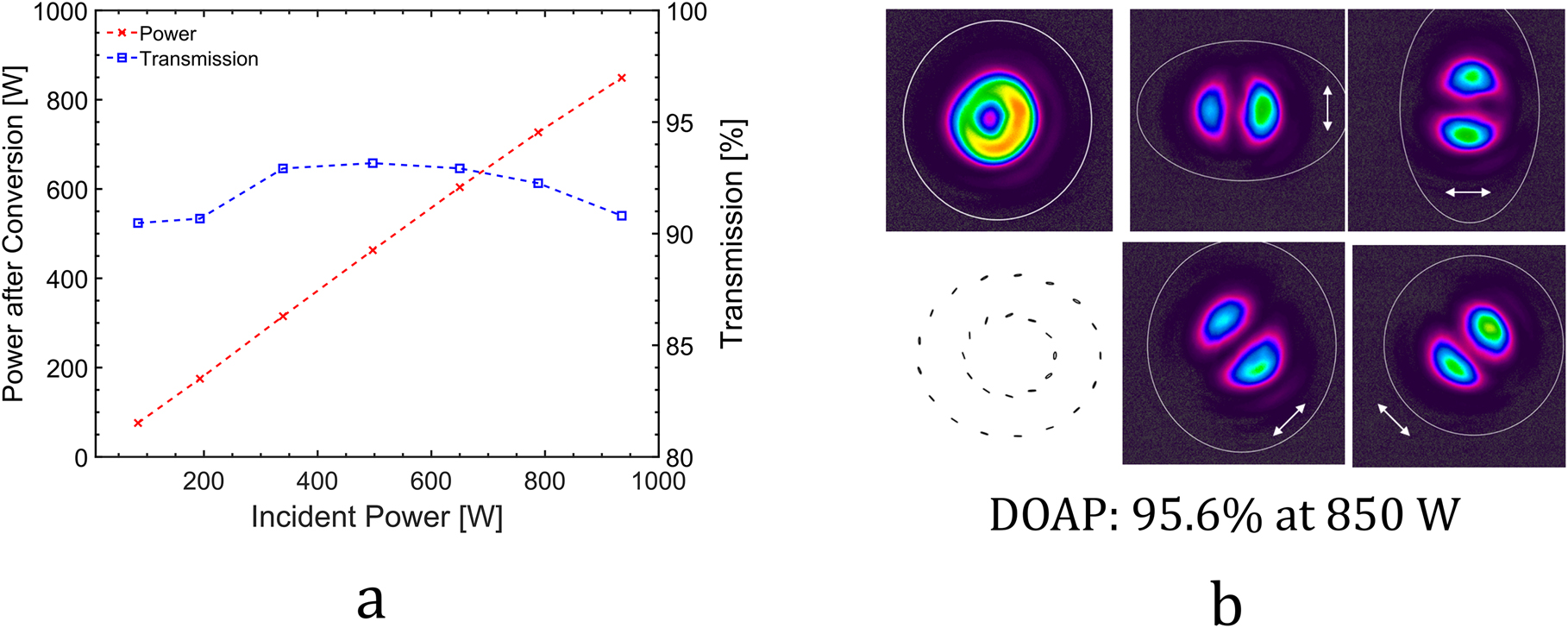 Figure 15:
Experimental results obtained with the segmented polarizaton converter (SPC) with (a) Measured power transmission through the polarization converter and cleanup; (b) recorded intensity distribution of the converted azimuthally polarized beam without and with a polarization analyzer in the beam path. The polarization ellipses measured in the cross section of the beam are shown on the bottom left of (b).