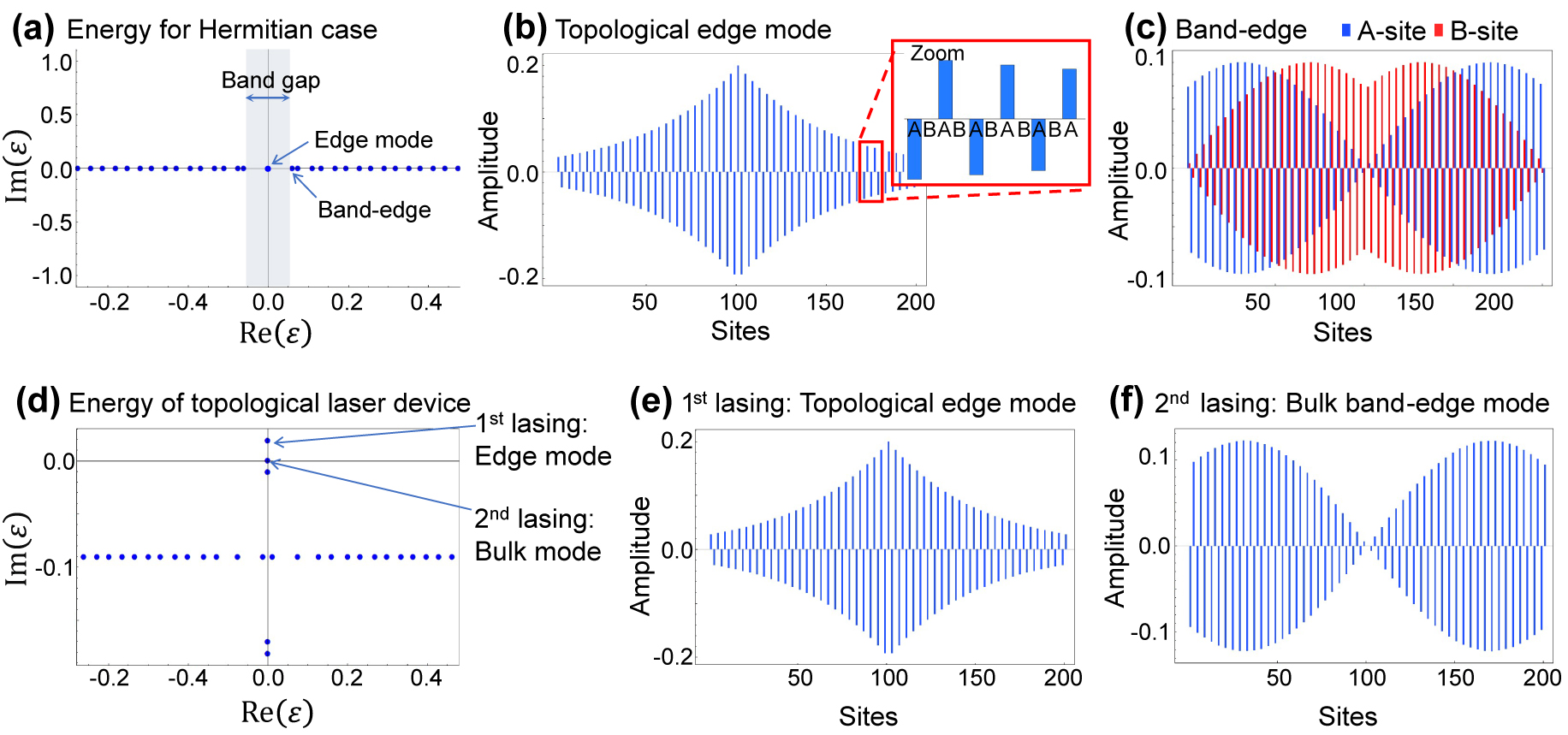 Figure 2:
Eigenstates of the edge mode and band-edge bulk mode.
(a) The eigenenergies ɛ in the complex energy plane for the Hermitian case, zoomed around origin. (b) Spatial profile of the topological edge mode. The inset shows that the edge mode has non-zero amplitudes only on A-sites. (c) Spatial profile of the band-edge bulk mode for comparison. For (a)–(c), the parameters used are κ
2/κ
1 = 1.04, γ
loss = γ
gain = 0, n
tri = 100 and n
topo = 101. (d) The eigenenergies ɛ in the complex energy plane for the topological laser system with gain and loss, zoomed around origin. (e) Spatial profile of the first lasing mode, i.e., topological edge mode. (f) Spatial profile of the second lasing mode stemming from an amplified bulk mode, exhibiting non-zero amplitudes only on A-sites. For (d)–(f), the parameters used are κ
1 = 1.0, κ
2 = 1.04, γ
loss = 0.2, and γ
gain = 0.219. The system size is n
tri = 100 and n
topo = 101. In ((b), (c), (e) and (f)), blue and red bars indicate the amplitudes on A-site and B-site, respectively.