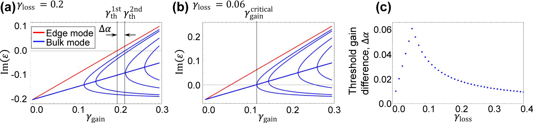 Figure 3:
Threshold gain of the lasing modes.
(a) and (b) Imaginary parts of eigenenergies of the system plotted as a function of supplied gain on A-site γ
gain for γ
loss = 0.2 and 0.06, respectively. The red and blue lines indicate the energy of the edge mode and bulk modes. (c) Loss dependence of the threshold gain difference Δα. The parameters used are κ
1 = 1.0 and κ
2 = 1.04, with a finite system consisting of n
tri = 100 trivial and n
topo = 101 topological cavities.
