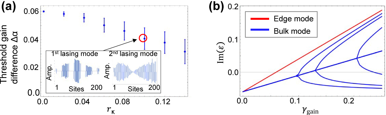 Figure 4:
Robustness against inhomogeneous coupling strengths.
(a) Threshold gain difference between the first and second lasing modes as a function of coupling disorder r
κ
in a finite system consisting of n
tri = 100 trivial and n
topo = 101 topological cavities. The insets show representative mode profiles of the edge mode and bulk mode. Blue bars indicate the amplitudes on A-site. (b) Imaginary parts of eigenenergies of the system plotted as a function of supplied gain on A-site γ
gain. The red and blue lines indicate the energy of the edge mode and bulk modes, respectively. The parameters used are κ
1 = 1.0, κ
2 = 1.04 and γ
loss = 0.06. In (b), the randomness is r
κ
= 0.1.