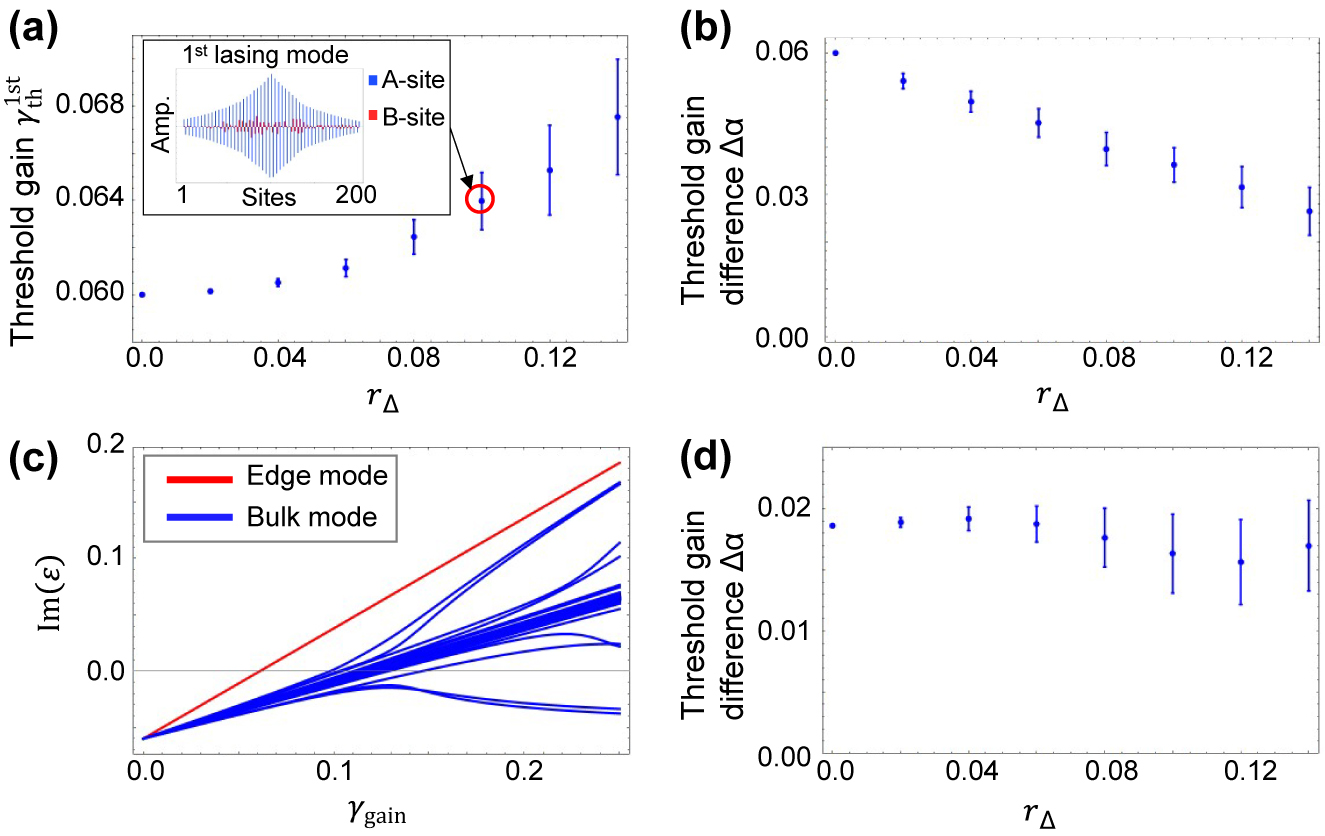 Figure 5:
Robustness against inhomogeneous site resonator frequencies.
(a) Threshold gain of the first lasing mode as a function of strength of inhomogeneity in detuning r
Δ in a finite system consisting of n
tri = 100 trivial and n
topo = 101 topological cavities. The inset shows a representative sample of the edge mode profile for r
Δ = 0.1 where blue and red bars indicate the amplitudes on A-site and B-site, respectively. (b) Threshold gain difference Δα. (c) Imaginary parts of eigenenergies versus supplied gain on A-site γ
gain. The red and blue lines indicate the energy of the edge mode and bulk modes, respectively. (d) Threshold gain difference Δα for the system with higher resonator loss of γ
loss = 0.20. The coupling constant is κ
2/κ
1 = 1.04 and the loss is γ
loss = 0.06 in (a)–(c) and γ
loss = 0.20 in (d).