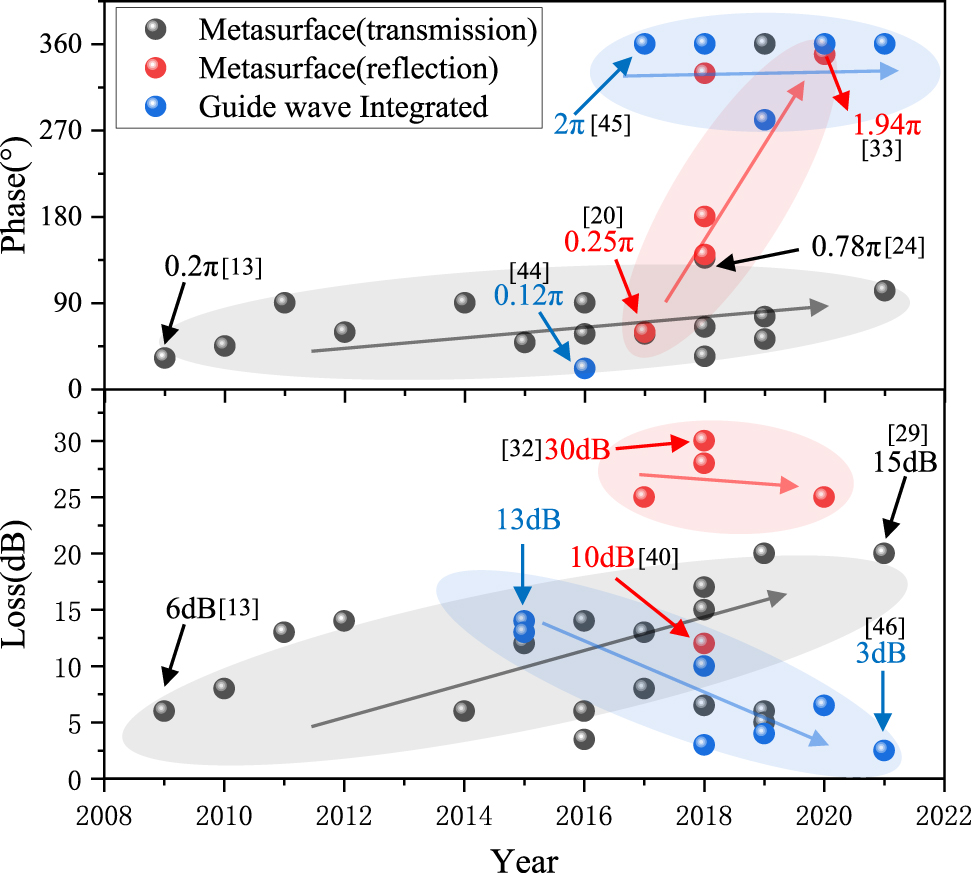 Figure 1: 
Recent advances in terahertz phase modulators.
