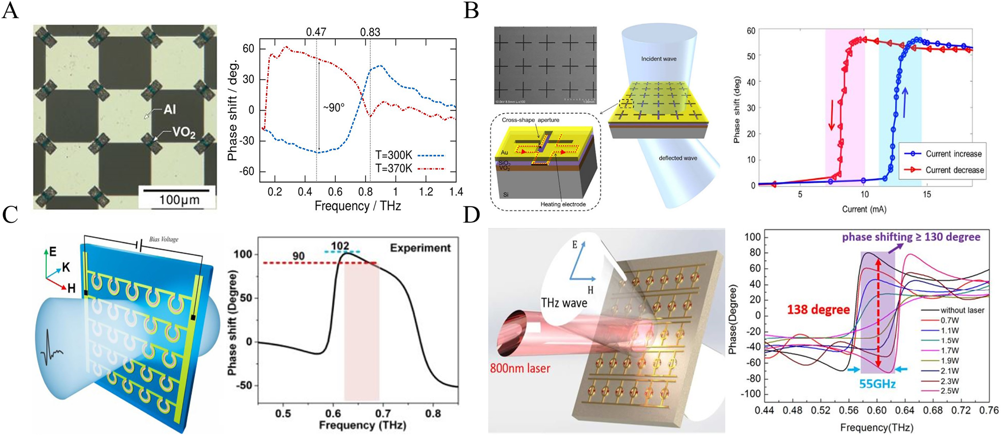 Figure 3: 
Structure diagram and phase modulation of FSPM based on phase change materials. (A) Micrograph of checkerboard nested VO2 terahertz phase modulator and its phase modulation results [25]; (B) structure diagram of electrothermal control terahertz phase modulator and its phase modulation results [26]; (C) structure diagram and phase modulation results of three concentric split ring phase modulators [28]; (D) diagram of ring dumbbell composite resonant phase modulator and phase modulation results with 138° [29].
