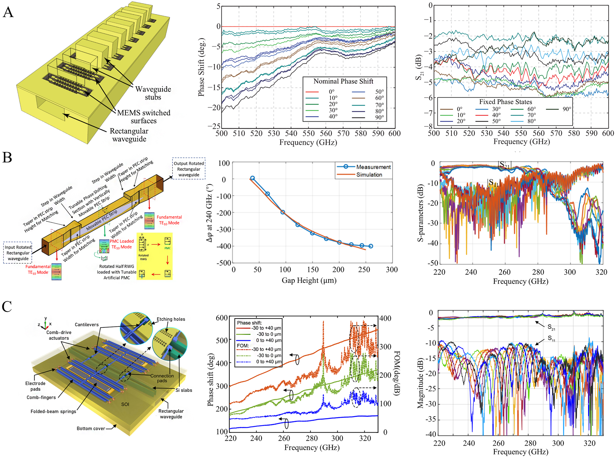 Figure 8: 
Structure diagram and phase modulation of waveguide embedded phase modulator. (A) Schematic diagram of rectangular waveguide embedded phase modulator based on MEMS and its phase and insertion loss [86]; (B) schematic diagram of MEMS parallel metal plate rectangular waveguide phase modulator and its phase and insertion loss [45]; (C) schematic diagram of waveguide embedded terahertz phase modulator with super-couple mode and its phase and insertion loss [48].
