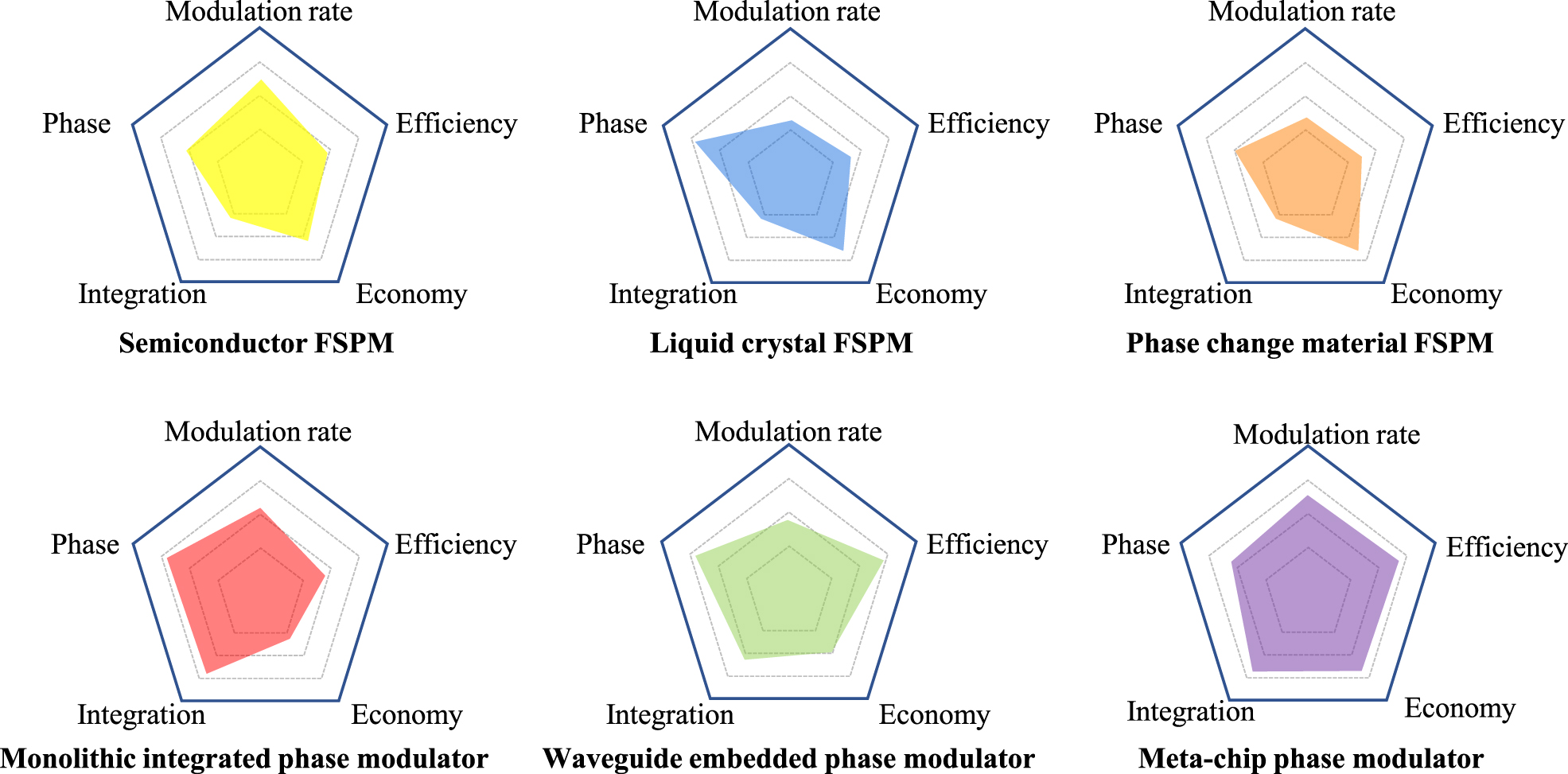 Figure 11: 
Comparison of characteristics of different types of terahertz phase modulators.
