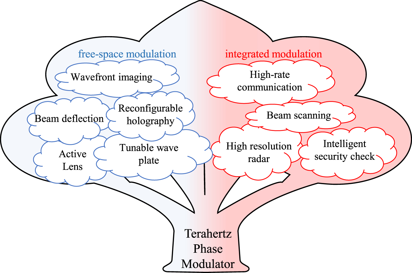 Figure 12: 
Application and prospect of terahertz phase modulator.

