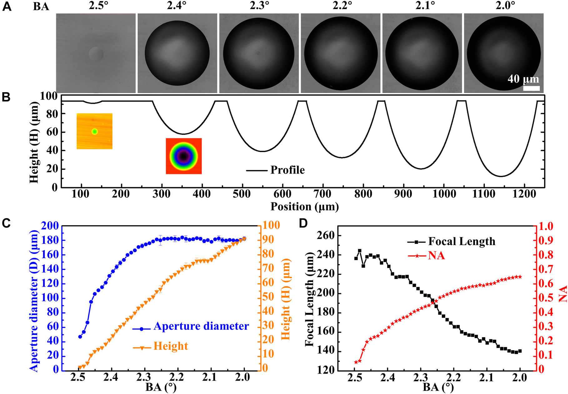Figure 2:
Microlenses defined by the BLBs with a variety of BAs.
(A) LSCM top view of the microlenses after etching for 20 h. (B) Corresponding cross-section profiles of the microlenses in (A) and the pseudo-color images corresponding to 2.5° and 2.4° (inset images). (C) Aperture diameters and heights of the microlenses etched after exposure with different BAs. (D) Relationship among BAs, focal lengths (absolute value), and NAs of the microlenses.