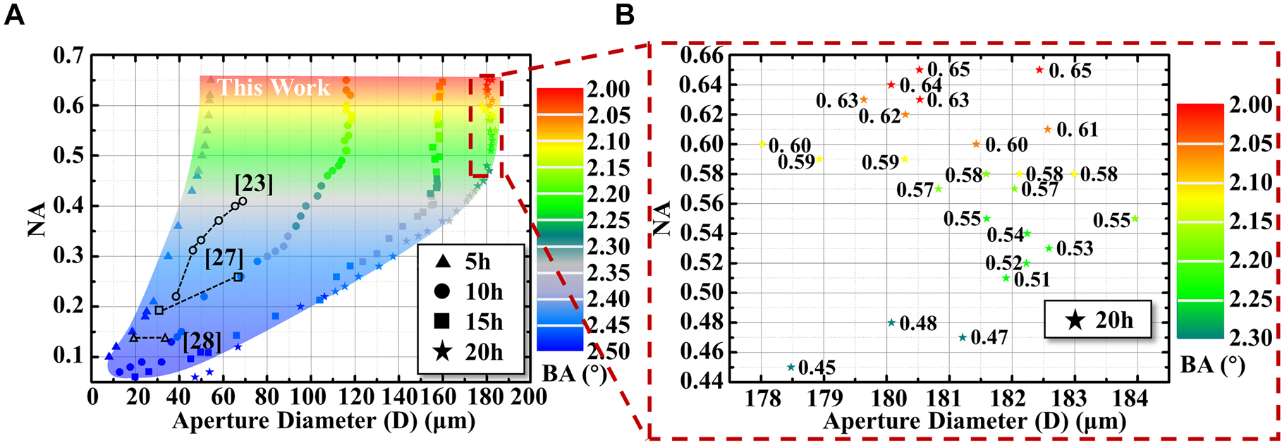 Figure 3:
The aperture diameters and NAs of microlenses fabricated using the proposed technology at different etching time. (A) Relationship between aperture diameters and NAs of the microlenses fabricated by the BAs of the different BLBs and different etching time. And the aperture and NAs of the microlens in other reports. (B) Relationship between the aperture diameters from 178 to 184 μm in (A) and the NAs of the microlenses defined by the BAs of the different BLBs.