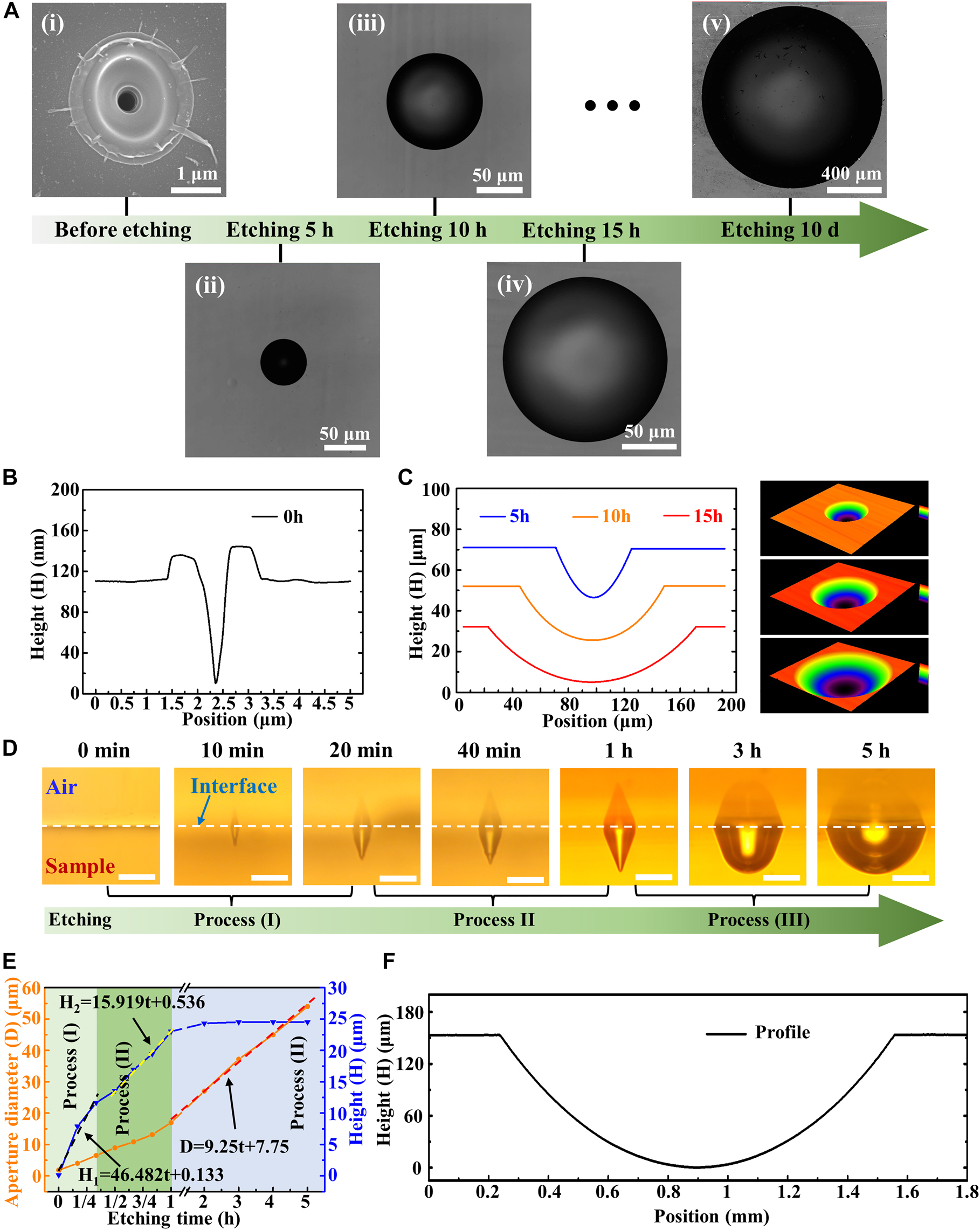 Figure 4:
Process of microlens formation through BLB-assisted wet etching.
(A) SEM image of the structure before etching (i), and LCSM images of the structure after etching for 5 h (ii), 10 h (iii), 15 h (iv), and 10 days (v), respectively. (B) Profile of the structure before etching measured by using atom force microscopy. (C) Profiles and 3D view of the structure after etching for 5 h, 10 h, and 15 h measured by using LCSM. (D) OTM images of structure morphology evolution with etching time from 0 min to 5 h. The scale bar is 20 μm. The dashed line represents the interface between the sample and the air. (E) Structural aperture diameters and heights that vary with etching time. The black dashed line and yellow dashed line represent the function of structural height increasing with etch time in Process I and Process II, respectively, and the red dashed line represents the function of structural aperture diameter increasing with etch time in Process III. (F) Profile of the structure after etching for 10 days measured by using LCSM.