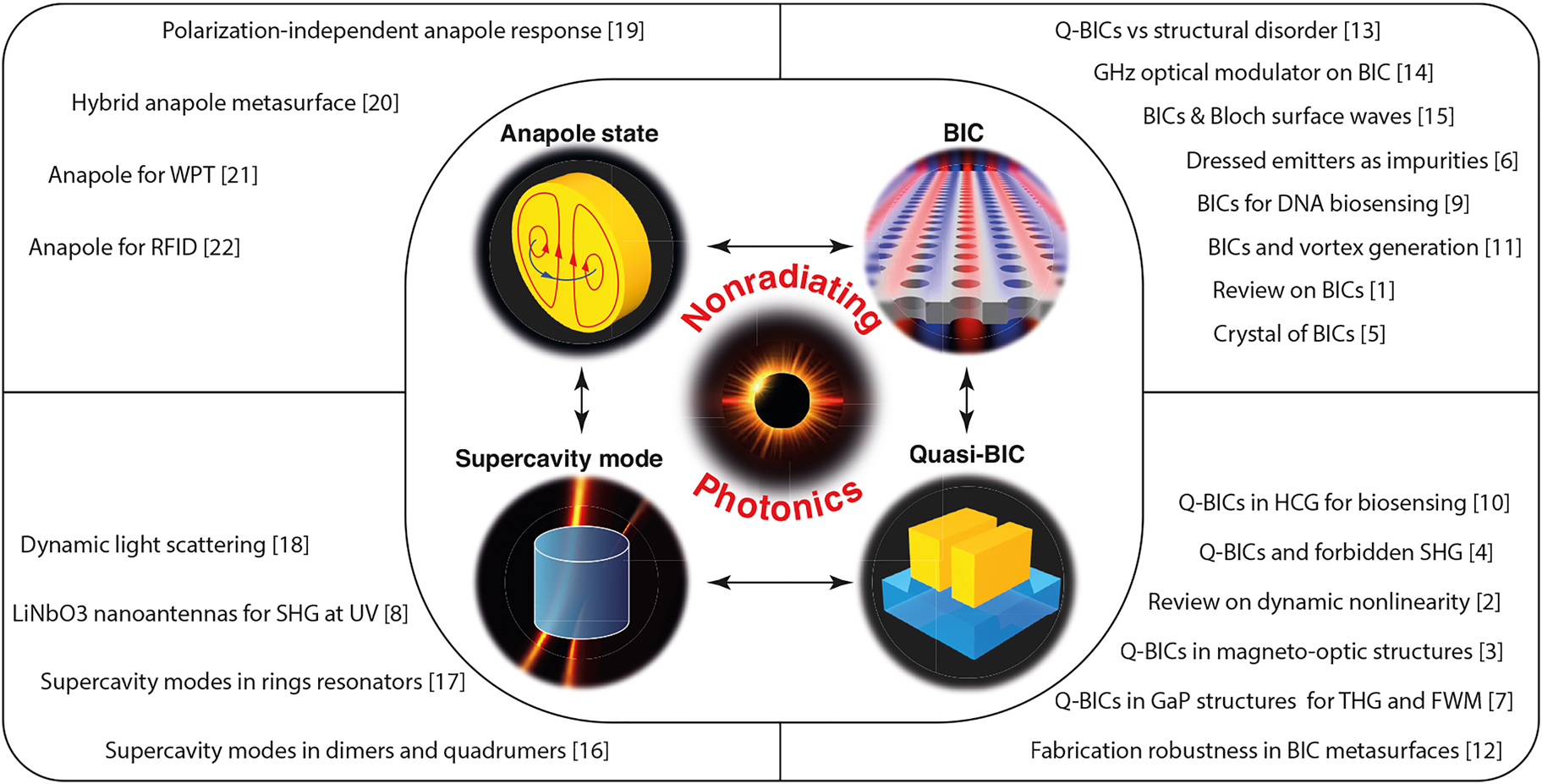 Figure 1:
Chart of all papers included into this special issue on nonradiating resonant dielectric nanostructures.