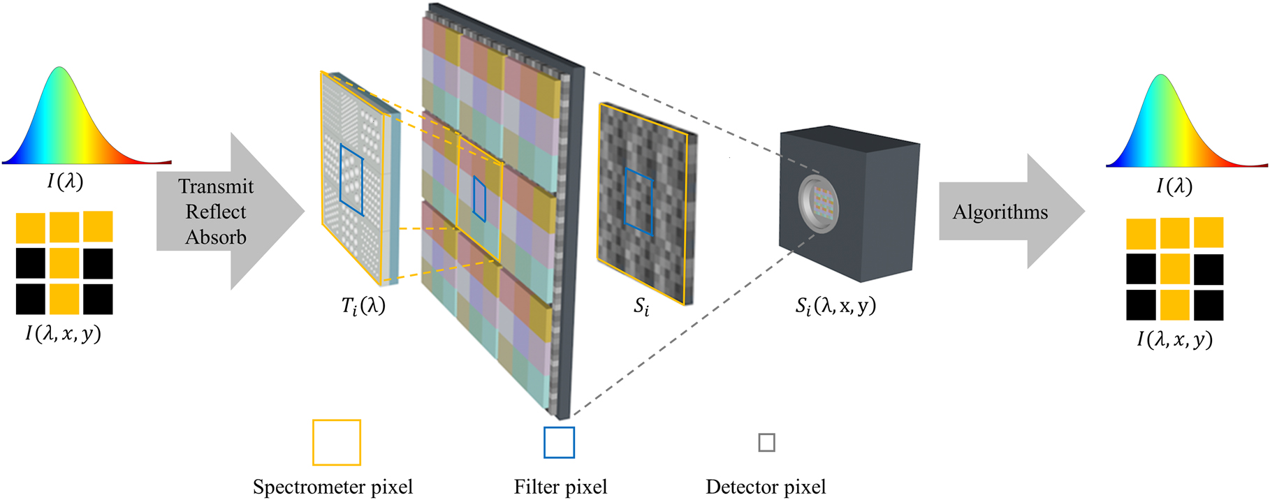 Figure 1: 
The major components and common operation mechanisms of computational spectrometers. Transmitted, reflected, or absorbed spectra are filtered by multiple nanophotonic structures, each with distinct response functions. The wavelength-dependent light signal is collected by sensor pixels and used for computational spectrum reconstruction.

