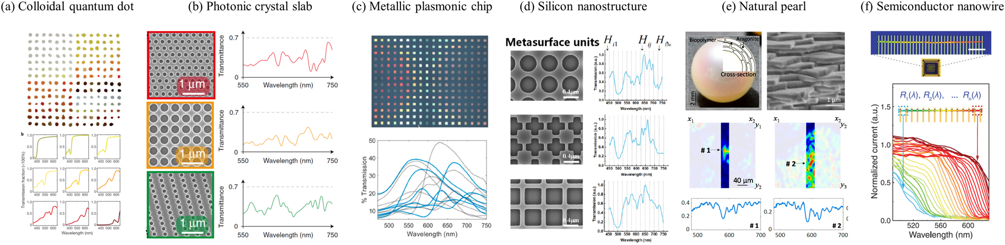 Figure 2: 
The response functions generated by different nanophotonic structures. (a) 195 colloidal quantum dot materials in the form of filters. Each dot is a CQD filter made of one type of CQD material embedded in a polyvinyl butyral thin film, with the representative transmission spectra for some of the CQD filters shown below. (b) Three scanning electron microscopy (SEM) images of selected PC-slab structures marked by red, orange, and green frames on the left and corresponding measured transmission spectra T(λ) of the three structures on the right. (c) Brightfield microscope image of the plasmonic encoder chip showing example transmission spectra T(λ) below. (d) Illustration of three different silicon metasurface units and their response functions, used for reconstructive spectral imaging. (e) Cross-sectional and SEM illustration of the brick-and-mortar nanostructure of pearls. Crystalline nacre is composed of aragonite platelets bound together with organic macromolecules (biopolymer). (a) Hyperspectral line-scanning along the vertical direction (middle) is acquired to measure the corresponding transmission spectra of selected spots (bottom). (f) Fluorescent micrograph (top) of a typical nanowire spectrometer incorporated into a packaged chip. Normalized spectral responses of each constituent unit in a typical spectrometer (bottom) with cutoff wavelengths varying continuously along the nanowire. (a) is reprinted with permission from Ref. [19], copyright 2015 Nature Publishing Group; (b) is reprinted with permission from Ref. [22], copyright 2019 Nature Publishing Group; (c) is reprinted with permission from Ref. [38], copyright 2021 American Chemical Society; (d) is reprinted with permission from Ref. [27], copyright arXiv.org; (e) is reprinted with permission from Ref. [64], copyright 2021 American Chemical Society; (f) is reprinted with permission from Ref. [65], copyright 2019 AAAS.
