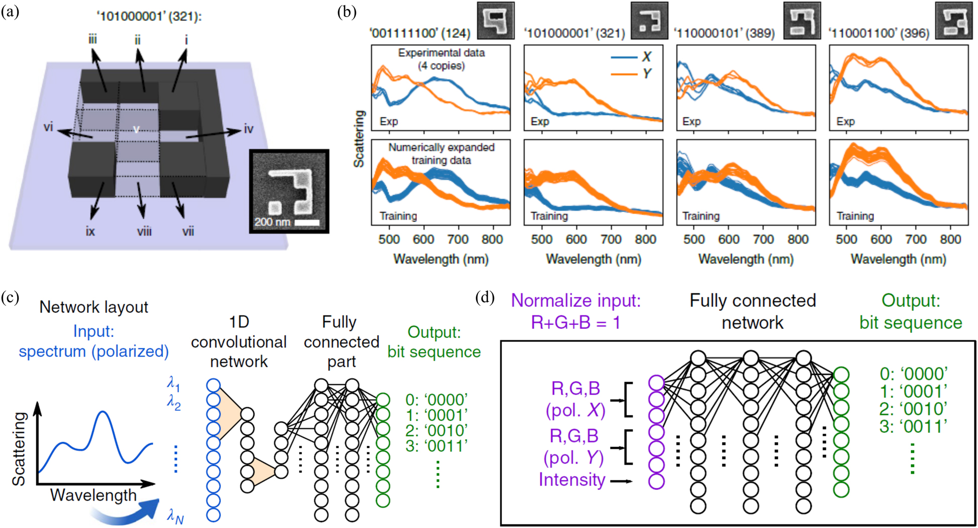 Figure 5: 
The application of DNN to decode nanophotonic spectral encoded optical information. (a) Geometry of a silicon nanostructure encoding 3 × 3 = 9 bits. Each silicon block occupies an area of 105 × 105 nm2. The L-shaped sidewall is 45 nm wide, and the height is 90 nm. An SEM image of a fabricated structure is shown in the inset. The example shown represents the decimal number ‘321.’ (b) Selected examples illustrating training data generation by a numerical expansion of the experimental spectra. SEM images show areas of 550 × 550 nm2. A large set of spectra is generated via random superposition of the experimental scattering spectra of these four copies to allow training and testing the performance of the binary information readout ANN. (c) Sketch of the 1D convolutional neural network used for the classification task, measured spectra and corresponding digital information are fed into the network. The error is back-propagated using a variant of the stochastic gradient descent (SGD) algorithm. (d) Scheme of the fully connected ANN used for the RGB classification task. (a–d) are reprinted with permission from Ref. [55], copyright 2019 Nature Publishing Group.

