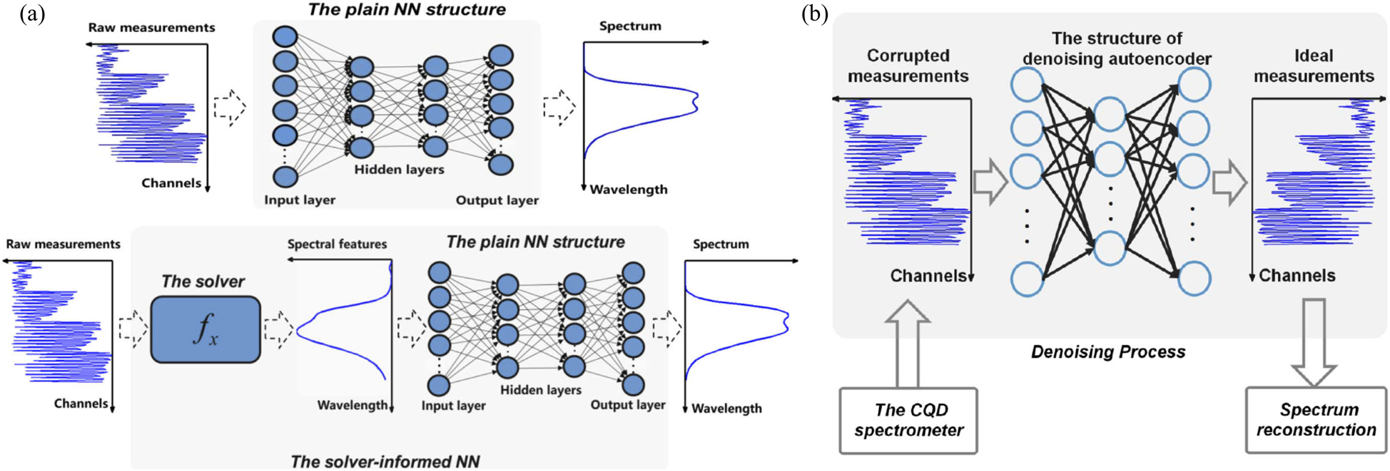 Figure 6: 
The proposed solver-informed NN and denoising autoencoder architecture used for spectrum reconstruction. (a) The architecture of the plain NN (top): taking pairs of raw measurements and the true spectrum as input and output, the flowchart of the solver-informed NN (bottom) includes applying a specific spectrum reconstruction solver to extract spectral features from the raw measurements and using the spectral features as an input of the NN to learn a map from the features to the true spectrum. (b) The denoising autoencoder architecture with one pair of input and output. The input and output layers match the corrupted and ideal measurements of the CQD spectrometer. (a) is reprinted with permission from Ref. [36], copyright 2021 Optical Society of America; (b) is reprinted with permission from Ref. [37], copyright 2021 IEEE.
