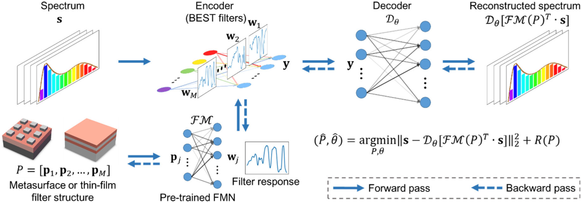 Figure 8: 
Schematic of parameter-constrained spectral encoder and decoder design framework. The random optical filters act as an encoding neural network whose connection weights and filter responses are constrained by the filters’ structure parameters through a pre-trained forward-modeling network. During each training epoch, a batch of spectrums is fed into the encoder and the decoder gives the corresponding output, such as the reconstructed spectrums. The loss function, such as the mean square error for the reconstructed spectrum, is evaluated, and the errors are propagated back to the structure parameters. Under this framework, the encoding filters and the decoder neural network are jointly designed. Figure is reprinted with permission from Ref. [106], copyright 2021 WILEY-VCH Verlag GmbH & Co. KGaA, Weinheim.
