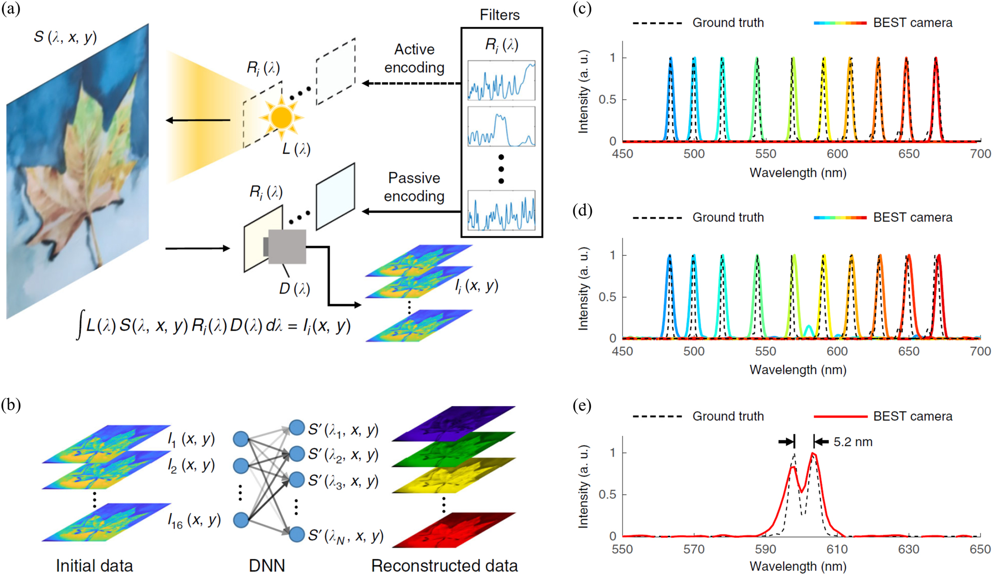 Figure 9: 
Principle and performance of broadband encoding stochastic camera. (a) Simplified schematic. Depending on where the light spectrum is encoded, the camera can work either in the active (upper) or passive (lower) modes. (b) Principle of DNN-based spectral reconstruction algorithm. The initial data captured by the monochrome camera is fed into the DNN and outputs the reconstructed 3D hyperspectral data cube. (c) and (d) Spectral profiles of laser beams with narrow bandwidth. In (c), the DNN is trained by the “precise” dataset, whereas (d) is for the results from the DNN trained by “general” datasets. (e) Spectral profile of two peaks corresponding to 598.0 and 603.2 nm. The peak-to-peak distance is highlighted in black. In (c–e), the ground truths and the DNN-reconstructed results are represented by dashed (ground truth) and solid (reconstructed) curves, respectively. The graphs are normalized to their peak intensity. (a–e) are reprinted with permission from Ref. [39], copyright 2021 Nature Publishing Group.
