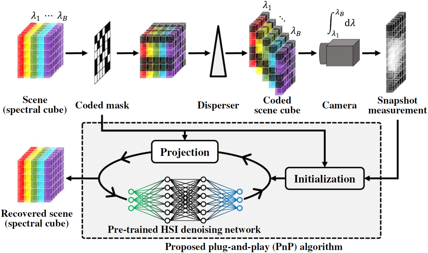 Figure 10: 
Image formation process of a typical spectral snapshot compressive imaging system, i.e., single disperser coded aperture snapshot spectral imaging and the reconstruction process using the proposed deep PnP prior algorithm. Figure is reprinted with permission from Ref. [119], copyright 2021 Optical Society of America.
