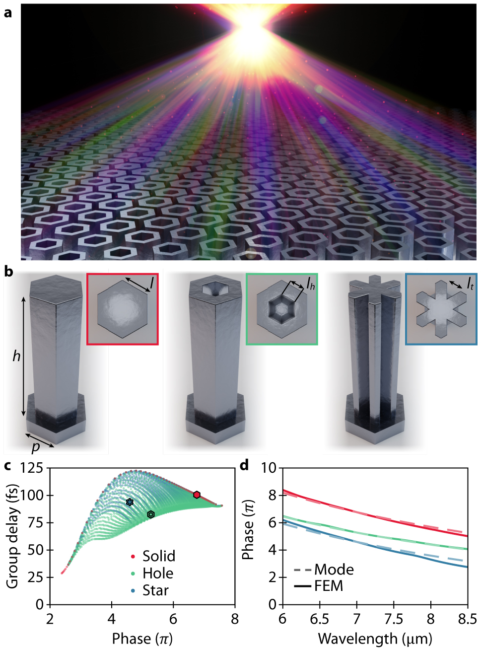 Figure 1: 
Principle of designing an achromatic metalens.
(a) An achromatic metalens with dispersionless focusing. (b) Schematic of three different metalens elements consisting of Si nanopillars with the height of h = 8 μm and unit cell periodicity p = 2 μm. The displayed shape of elements has varying in-plane geometrical parameters (l, l
h
, l
t
). (c) Phase and group delay for all elements in our library at the center frequency ω0 = 42.62 THz (λ 



≈


$\approx $


 7 μm). (d) A comparison of phase response for different meta-elements from eigenmode solutions versus finite-element method (FEM) calculations. The red curve represents a “solid” element; the green a “hole” element; and the blue a “star” element whose library positions are specified in (c).
