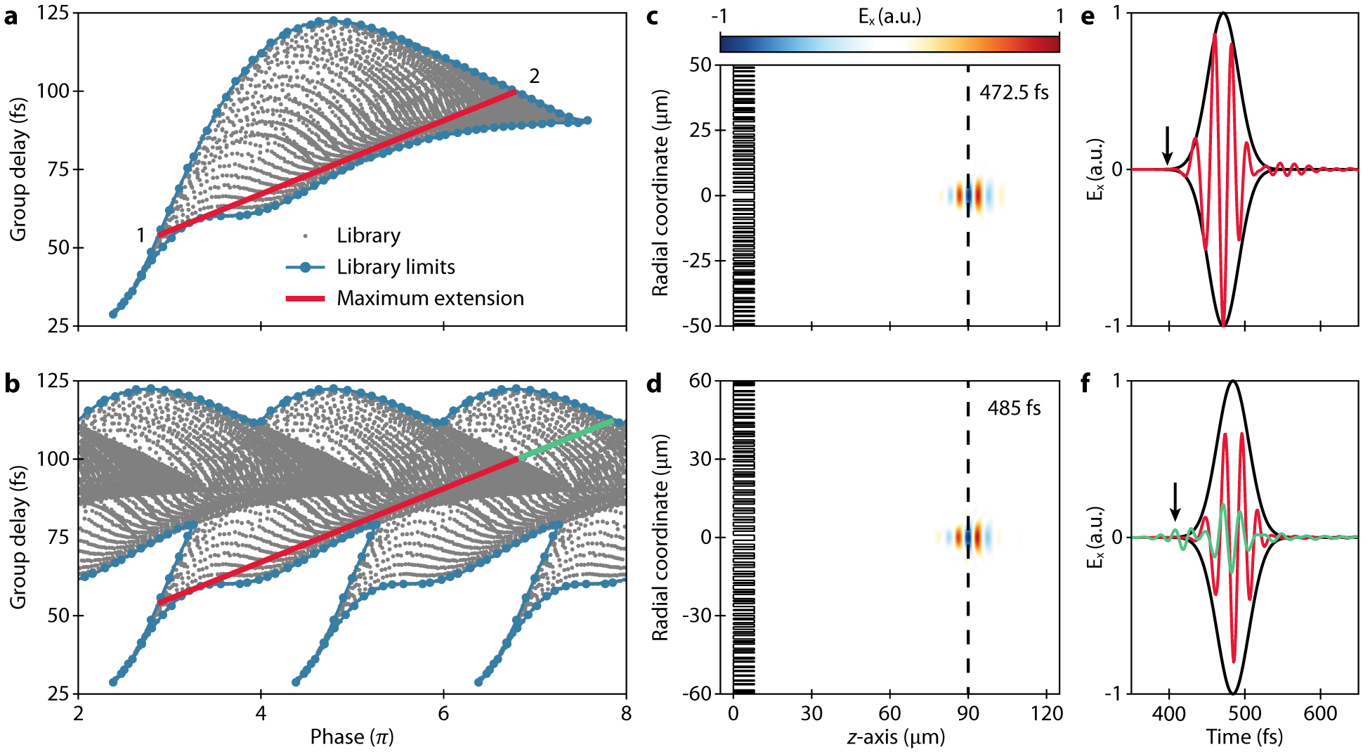 Figure 2: 
Framework for designing an achromatic metalens.
(a) Phase and group delay for all elements in the presented library, distinctive by the grey dots, with the blue lines defining the upper and lower boundary of the library and the red line displaying the maximal phase range that the library can cover. (b) The same library is duplicated every 2π enabling a longer phase range, i.e., red line plus the additional green line. (c, d) Simulated normalized electric field (x-component) of a 25 fs optical pulse as it is focused at the focal point (f = 90 μm) with the a-type metalens design (NA = 0.49) and b-type metalens design (NA = 0.55), respectively. (e, f) Simulated normalized electric field (x-component) at the focal point as a function of time for the a- and b-type metalens design, respectively. The pulse in (f) is split into the component attributions of the red and green line from (b).

