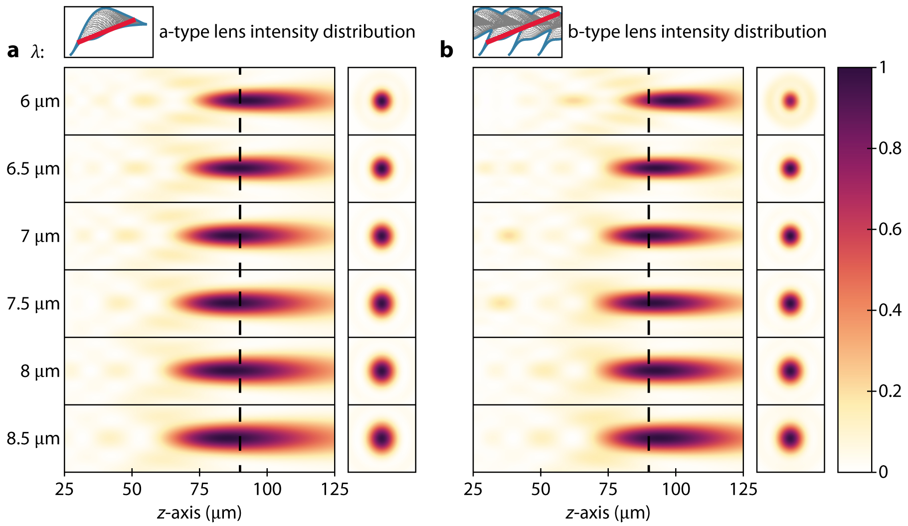 Figure 3: 
Intensity distributions and focal length shifts of metalenses in the wavelength range λ = 6–8.5 μm.
(a, b) Simulated normalized intensity distributions of the designed a- and b-type metalens, respectively, and their associated point spread functions at the target focal length of f = 90 μm.

