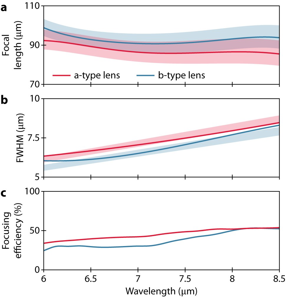 Figure 4: 
Figures of merit of the metalenses in the wavelength range λ = 6–8.5 μm.
(a) Focal length as a function of wavelength. Shadings indicate the depth of field (DoF) – here defined as the region in which the intensity is higher than 95% of the value at the focal point. (b) Full width at half maximum (FWHM) of the point spread function at the focal spots, where shadings indicate the diffraction limit ranges that correspond to the observed focal length variations in (a). (c) Focusing efficiencies.
